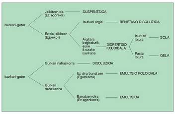 2. Irudia: Kimika gaien eta uraren konbinazio motak.<br><br>